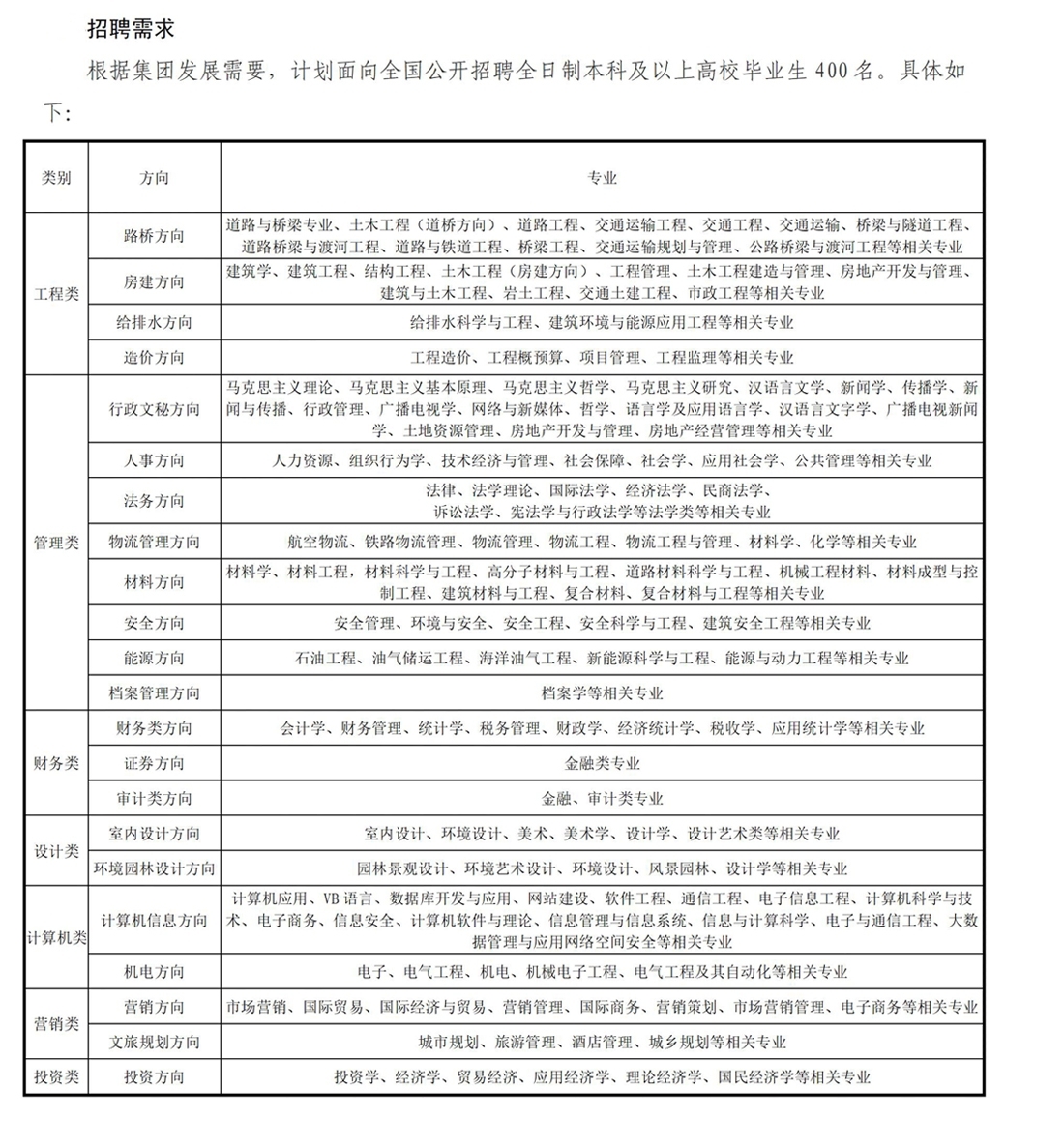 中都投資集團(tuán)2022年校園招聘公告