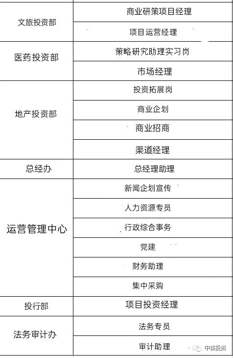 中都投資集團2024屆高校校園招聘